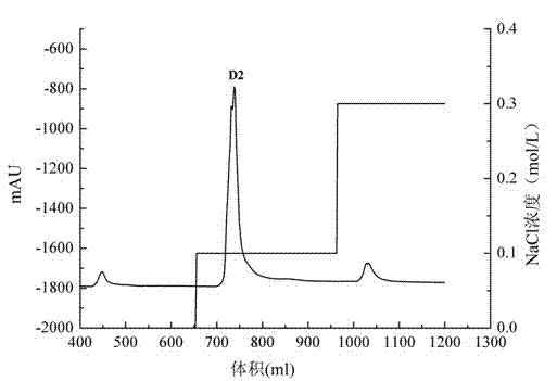 Extraction and application methods of meretrix meretrix linnaeus polysaccharides with antioxidant activity