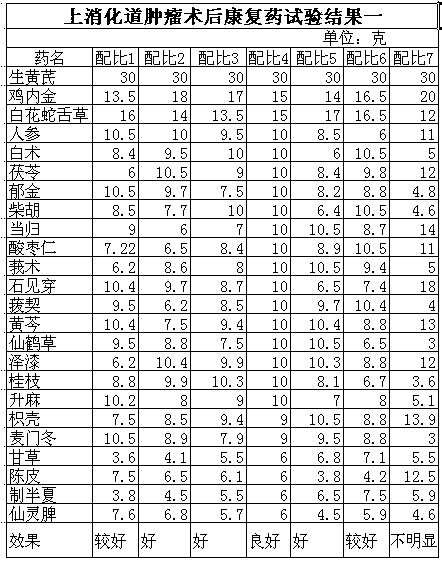 A Chinese herbal medicine beneficial to postoperative recovery of upper gastrointestinal tumors