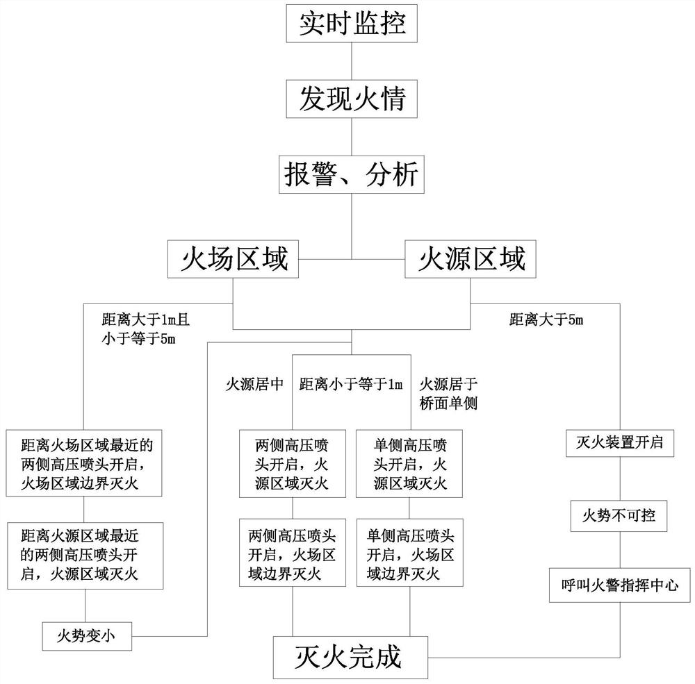 A fire monitoring and fire extinguishing method applied to cable-stayed bridges