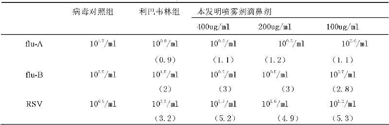 Method for preparing spray for preventing emerging respiratory tract infectious diseases