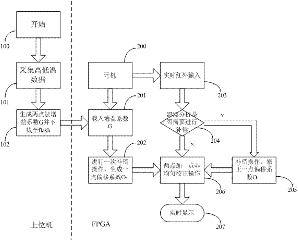 Thermal infrared imager inhomogeneous correction coefficient generation and control method