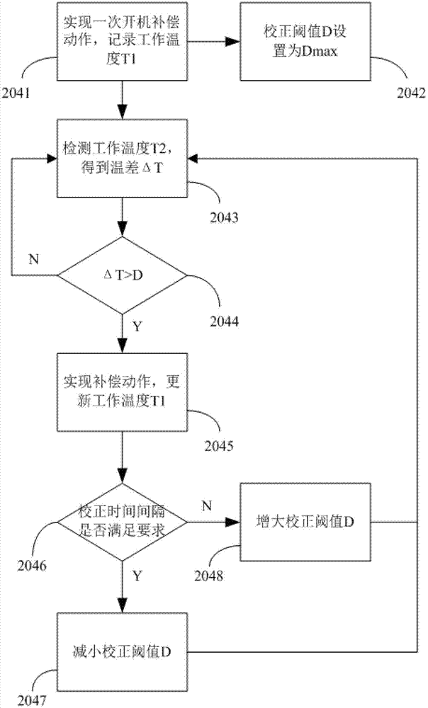 Thermal infrared imager inhomogeneous correction coefficient generation and control method