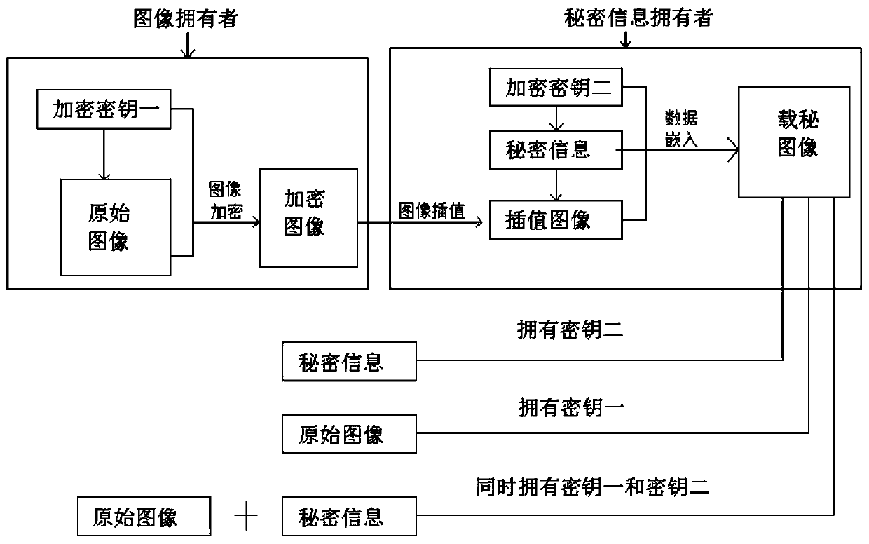 An image interpolation space completely reversible separable ciphertext domain information hiding algorithm