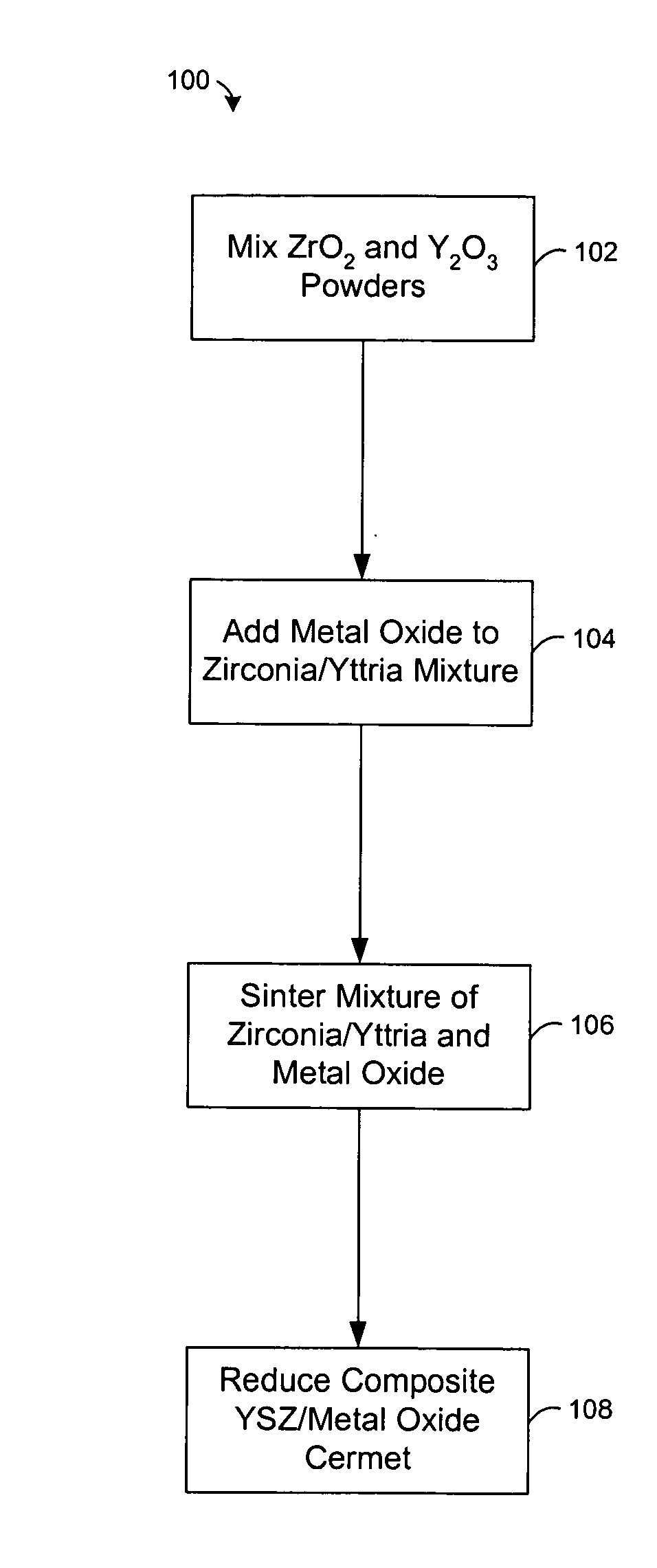 Preparation of yttria-stabilized zirconia reaction sintered products