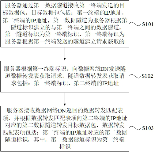 Data forwarding method and device, electronic equipment and storage medium