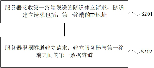 Data forwarding method and device, electronic equipment and storage medium