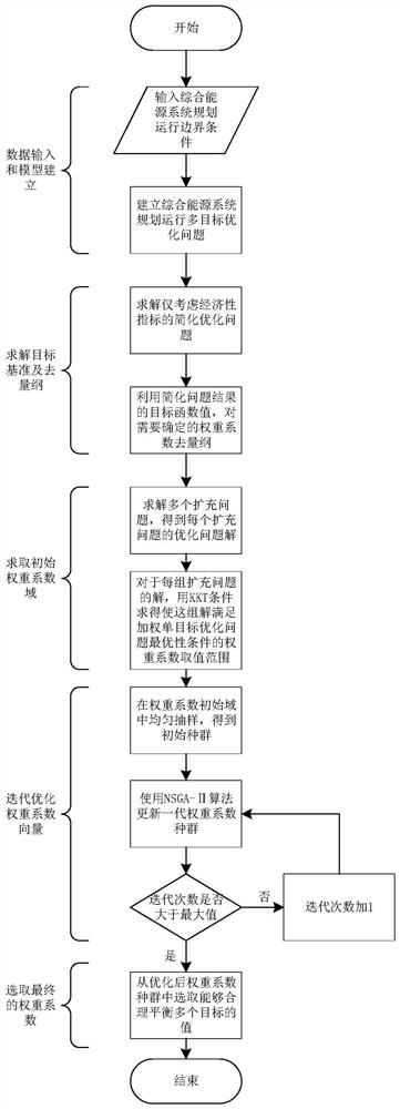 Multi-optimization target weighting method and system in construction of integrated energy system