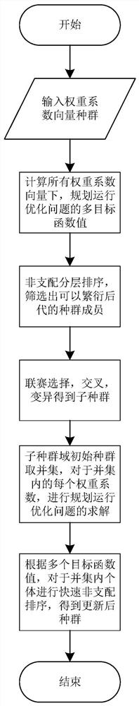 Multi-optimization target weighting method and system in construction of integrated energy system