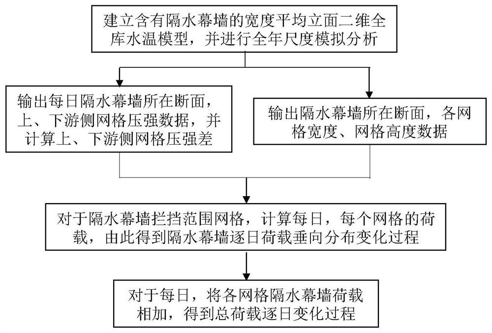 Annual load change process analysis method for waterproof curtain wall