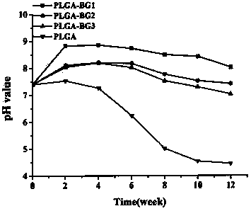 Preparation method of a PLGA [poly(lactic-co-glycolic acid)]/bioactive glass composite degradable bone nail