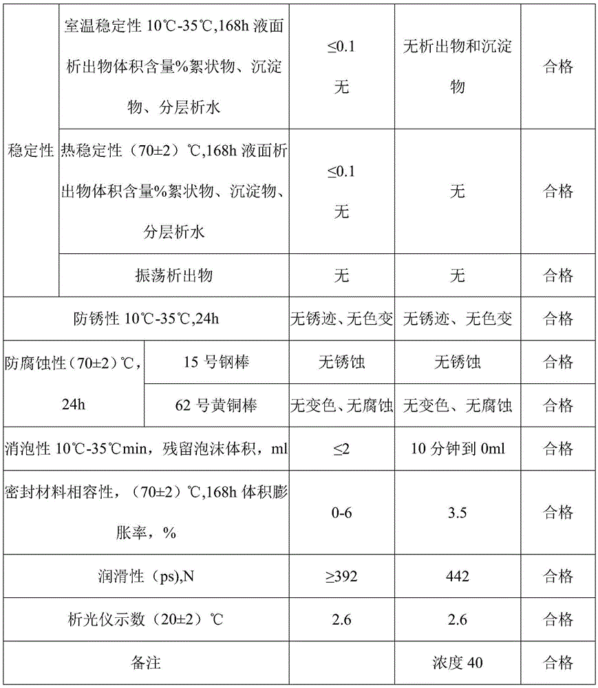 Environment-friendly concentrated solution and preparation method thereof