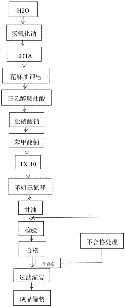 Environment-friendly concentrated solution and preparation method thereof