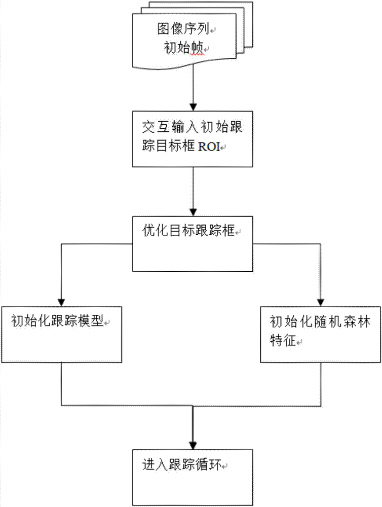 Long-time stable unmanned aerial vehicle target tracking method