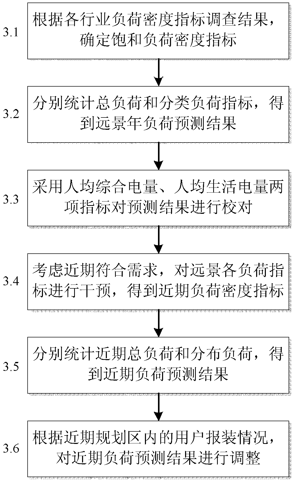 A Power Grid Planning Method Oriented to City Group Planning