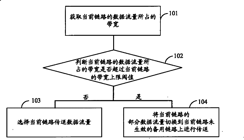 Traffic routing method, router and communication system