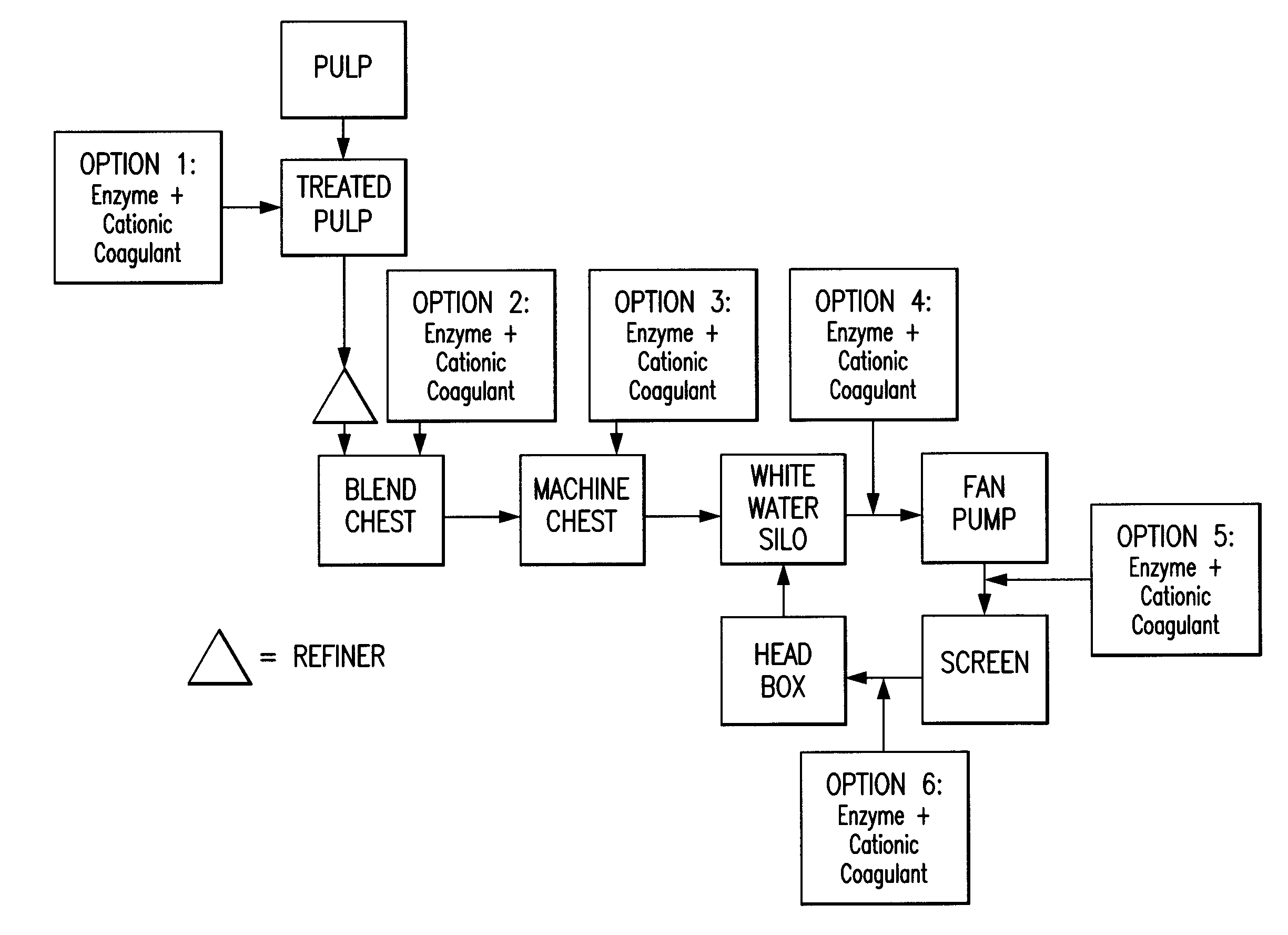 Paper Making Processes and System Using Enzyme and Cationic Coagulant Combination