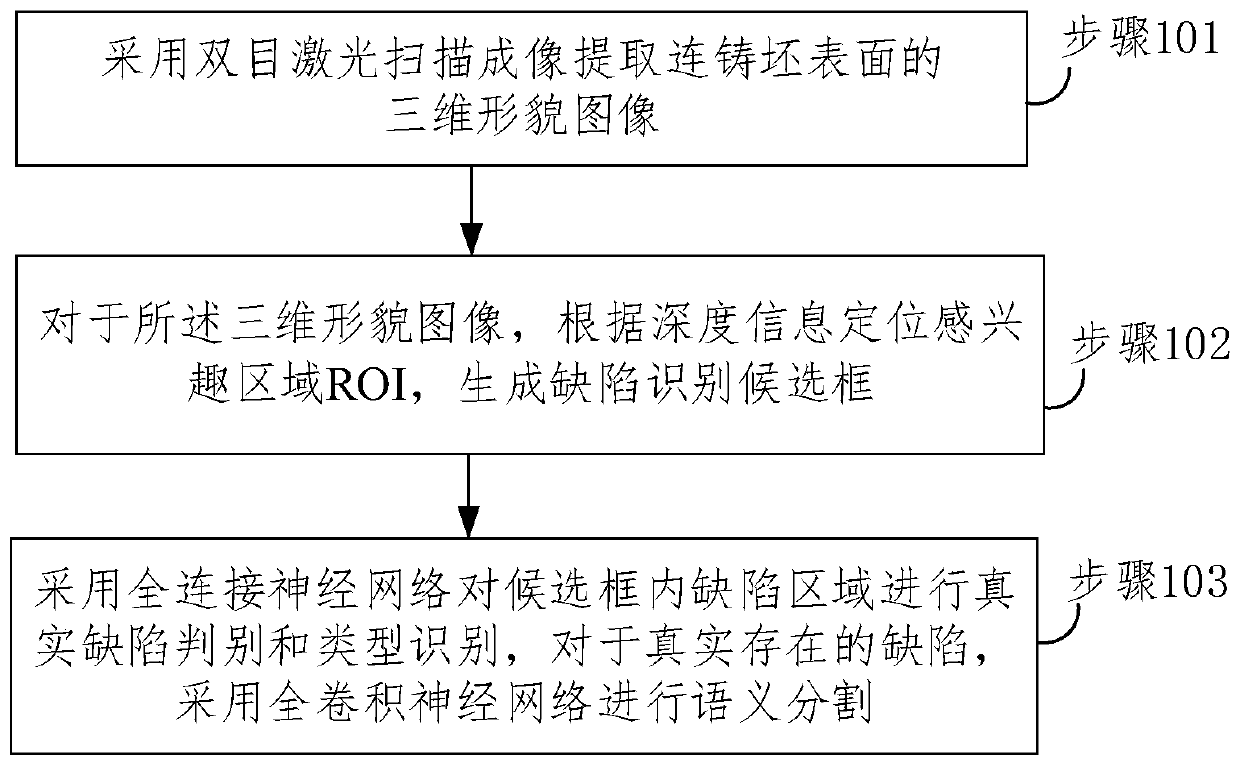 Continuous casting billet surface defect binocular scanning and deep learning fusion recognition method and system