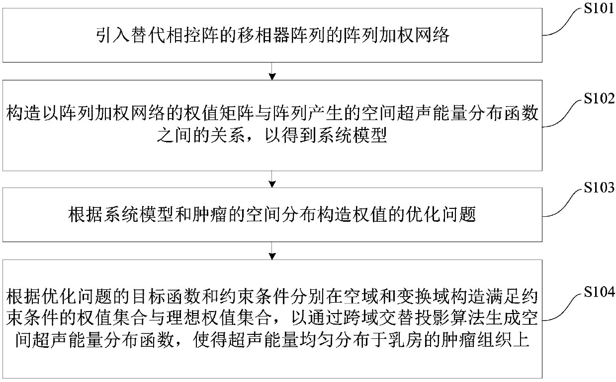 Ultrasonic energy focusing method based on array weighted network optimization and device thereof