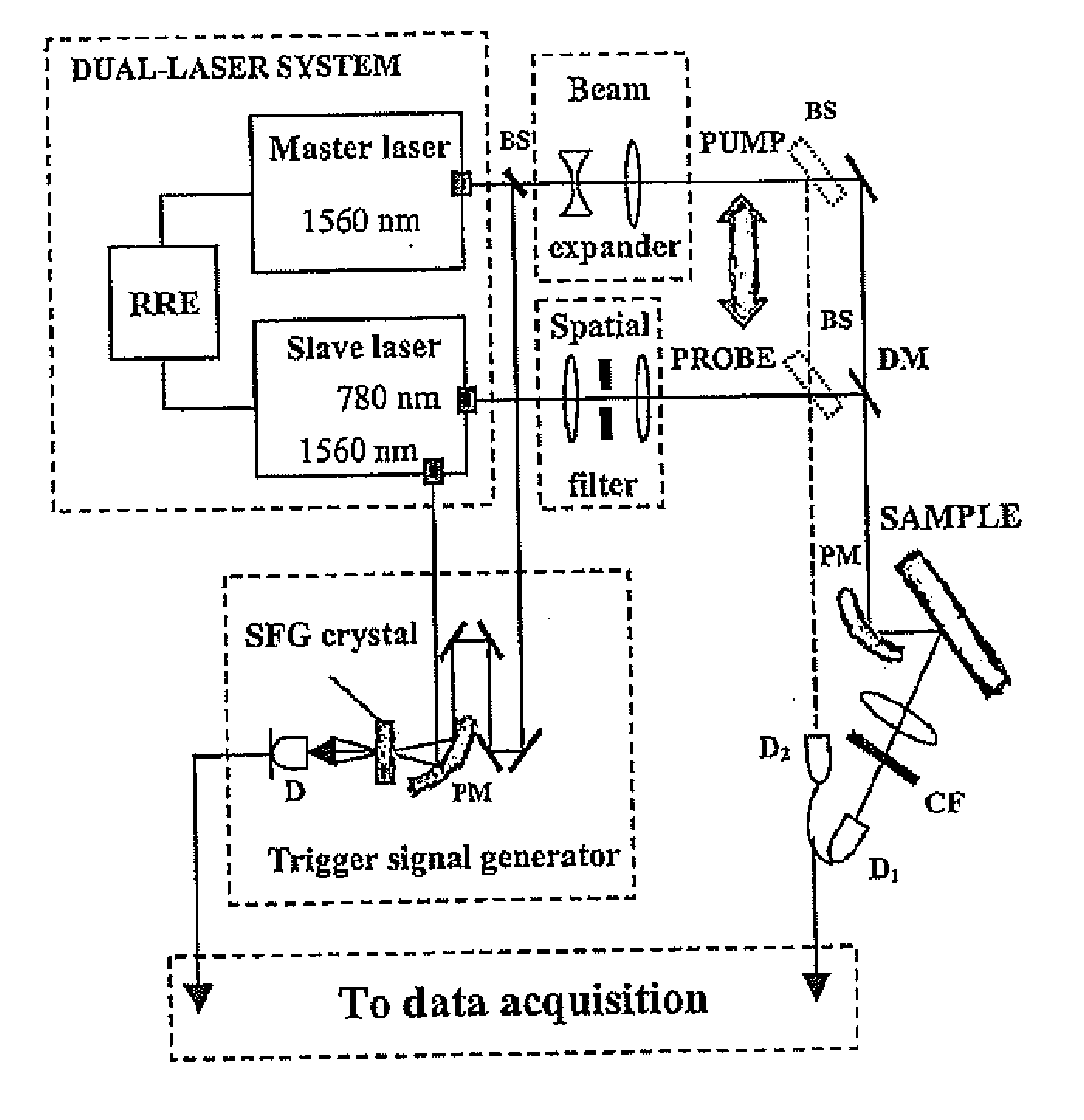 Method and system for measuring at least one property including a magnetic property of a material using pulsed laser sources