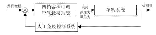 Four-gear air spring with adjustable volume and method for controlling four-gear air spring