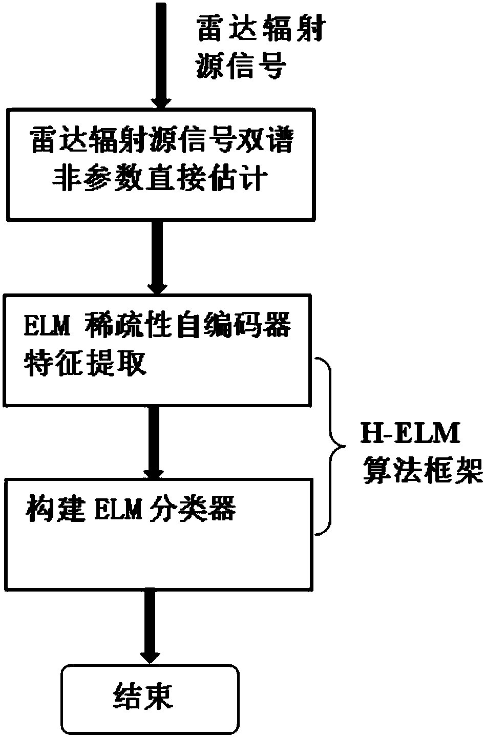 Radar radiation source identification method based on bispectral self-coding features