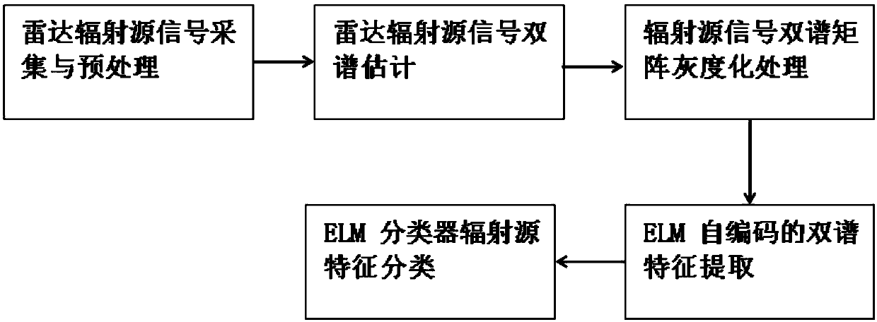 Radar radiation source identification method based on bispectral self-coding features