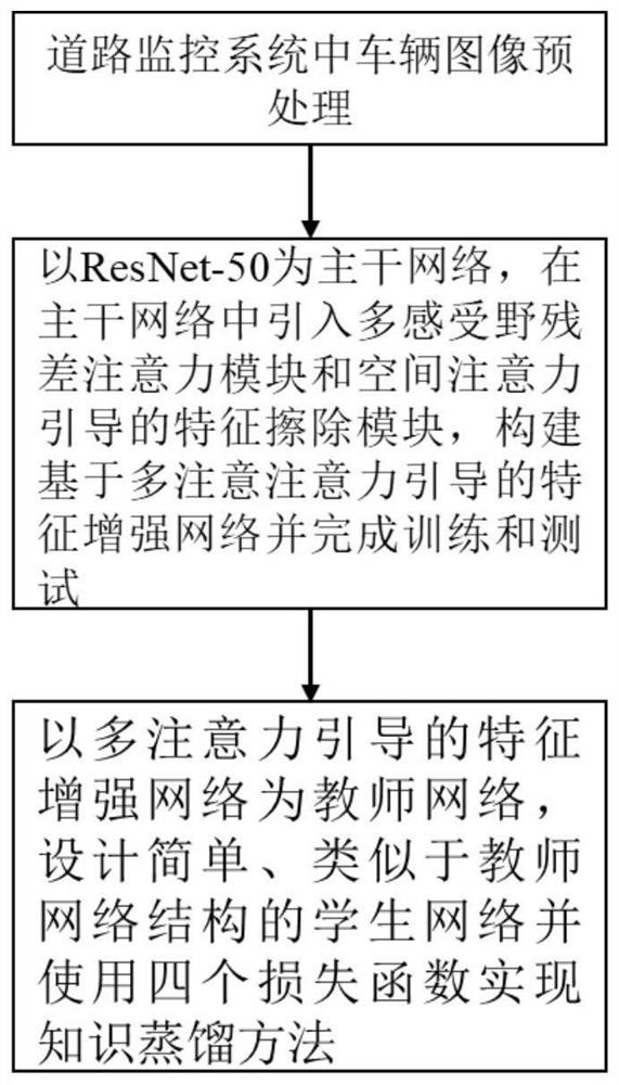 Vehicle re-identification method based on feature enhancement