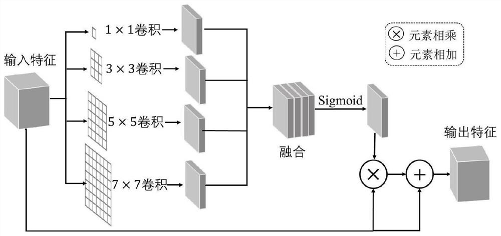 Vehicle re-identification method based on feature enhancement