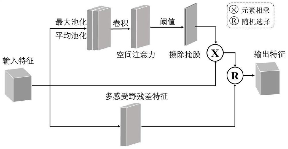 Vehicle re-identification method based on feature enhancement