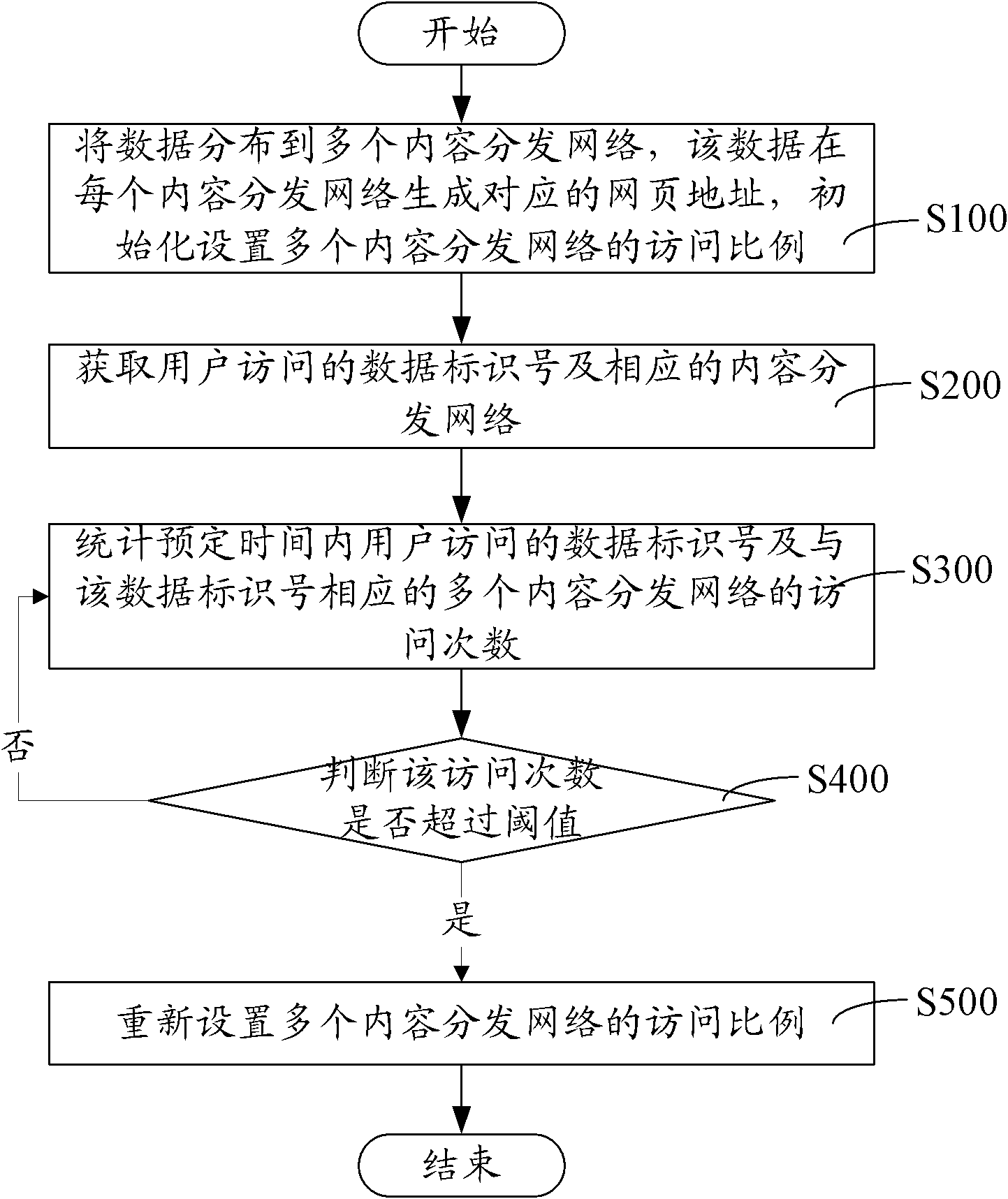 Method and system for dynamically adjusting data flow