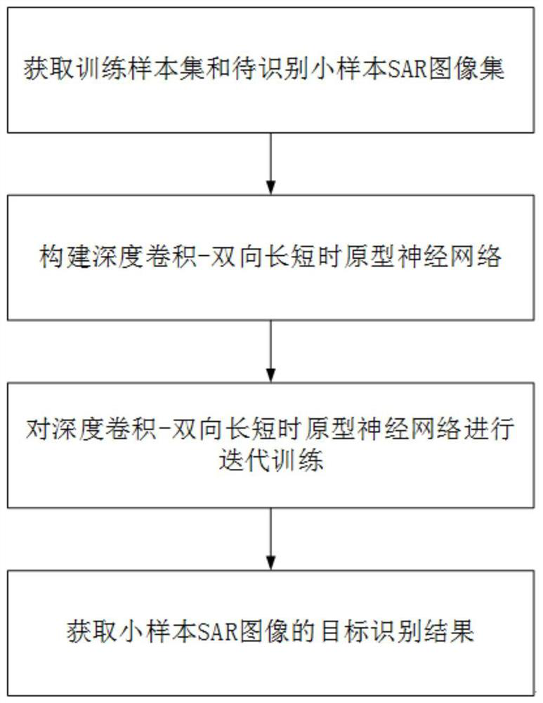 Small sample SAR image target recognition method based on improved prototype network