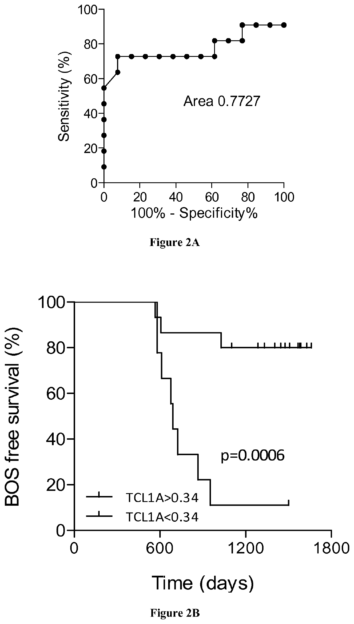 Methods and compositions for predicting chronic lung allograft dysfunction