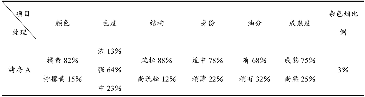 Flue-curing method for flue-cured tobacco Guangdong 98 tobacco leaves