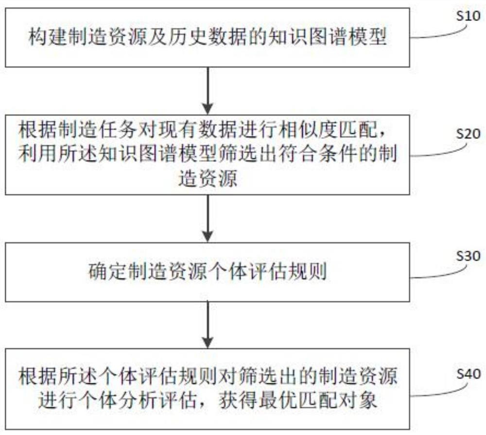 Industrial link manufacturing resource construction method and device