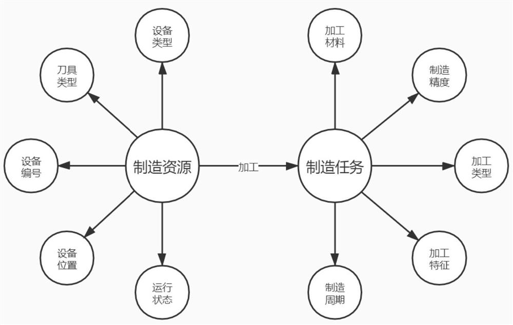 Industrial link manufacturing resource construction method and device