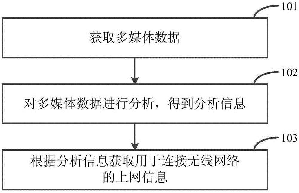 A method, device and terminal equipment for connecting to a network