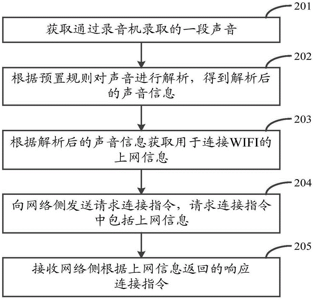 A method, device and terminal equipment for connecting to a network