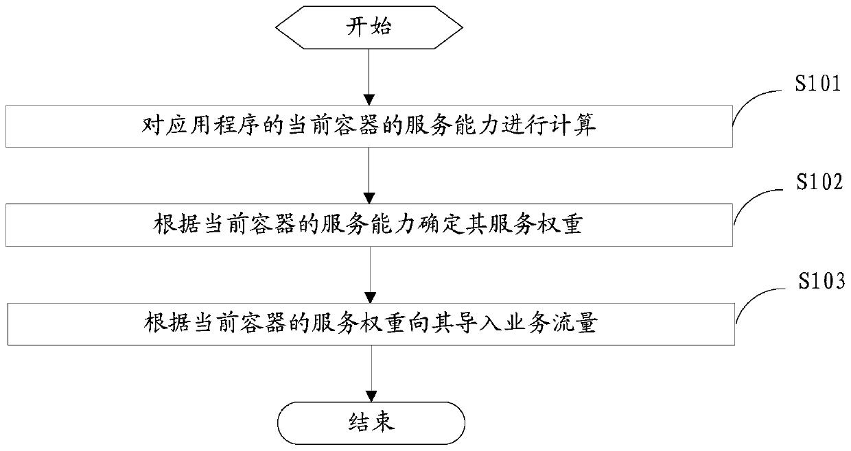 A container load balancing scheduling method and device