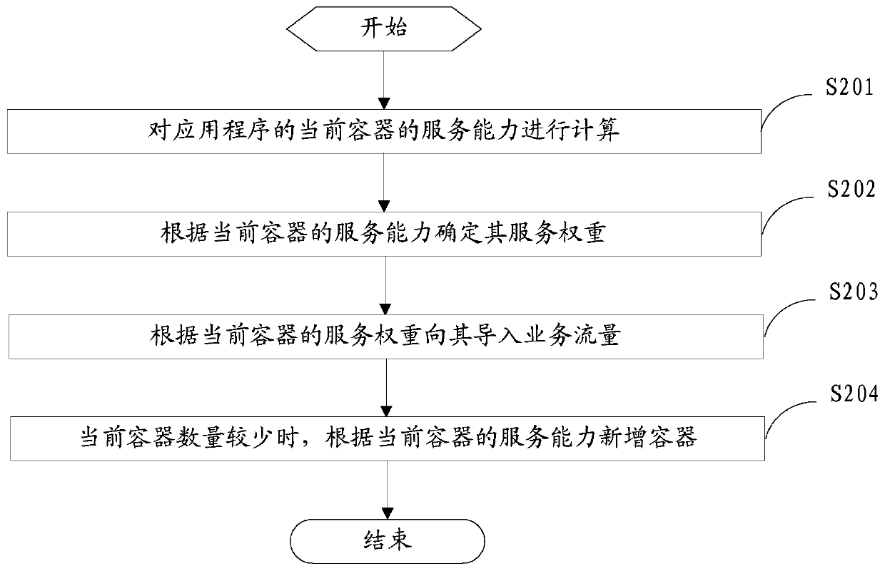 A container load balancing scheduling method and device