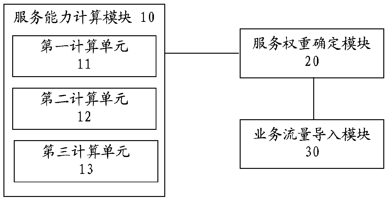A container load balancing scheduling method and device