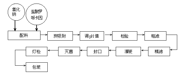 Ropivacaine hydrochloride sodium chloride injection and preparation method thereof