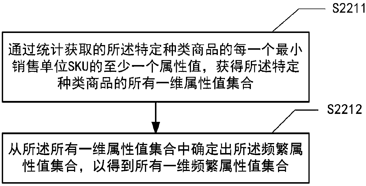 Method, device and system for predicting sales volume and medium