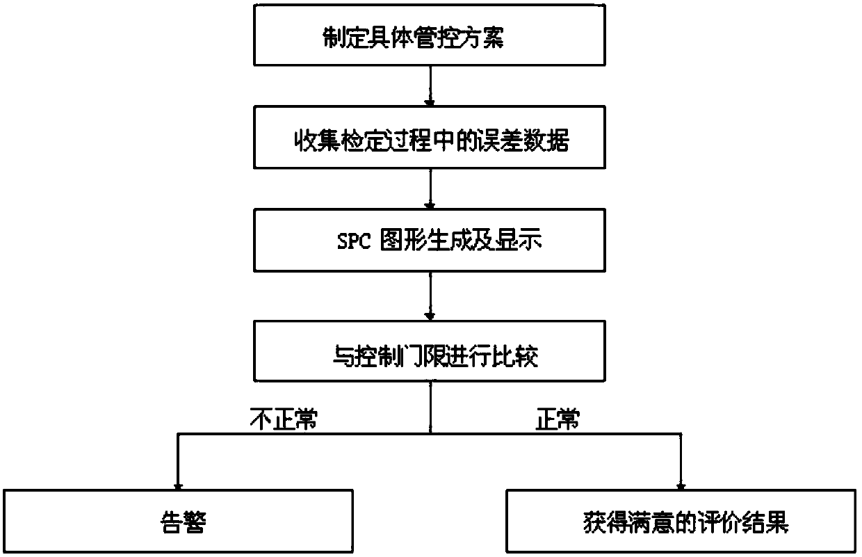 SPC (statistical process control)-based electric energy meter comprehensive error process capability evaluation method and evaluation system