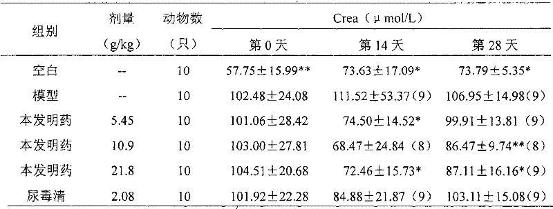 A medicine for treating chronic renal failure and its preparing method