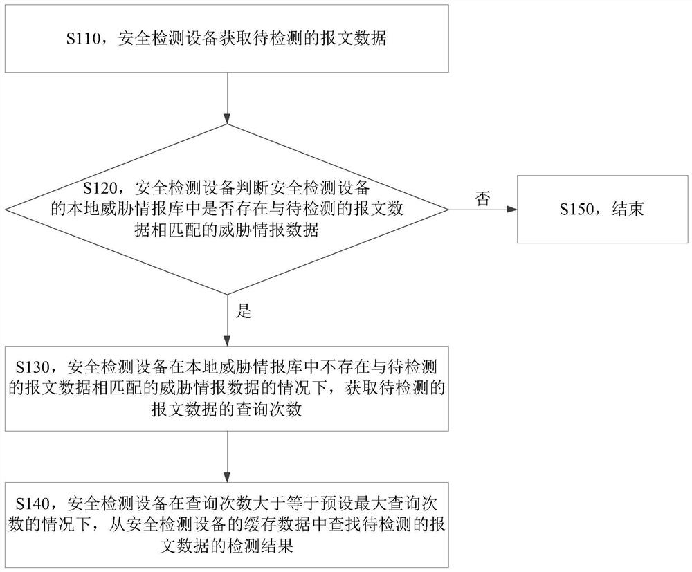 Message detection method and device, storage medium and electronic equipment