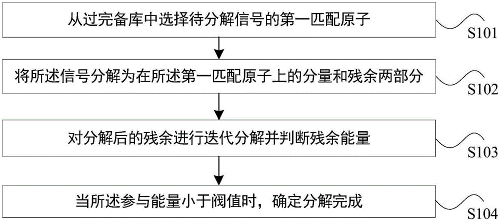 Decay signal decomposition method based on Q value difference reflection