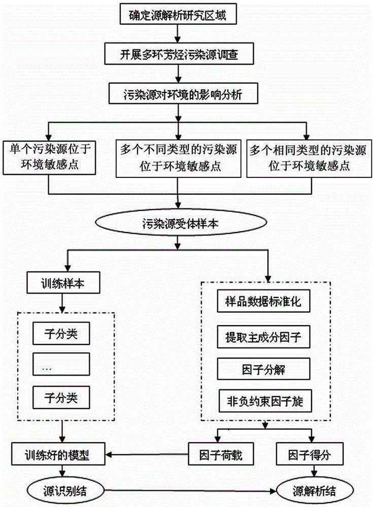 Nonnegative-constrain-factor pollution source apportionment method based on naive Bayesian source identification