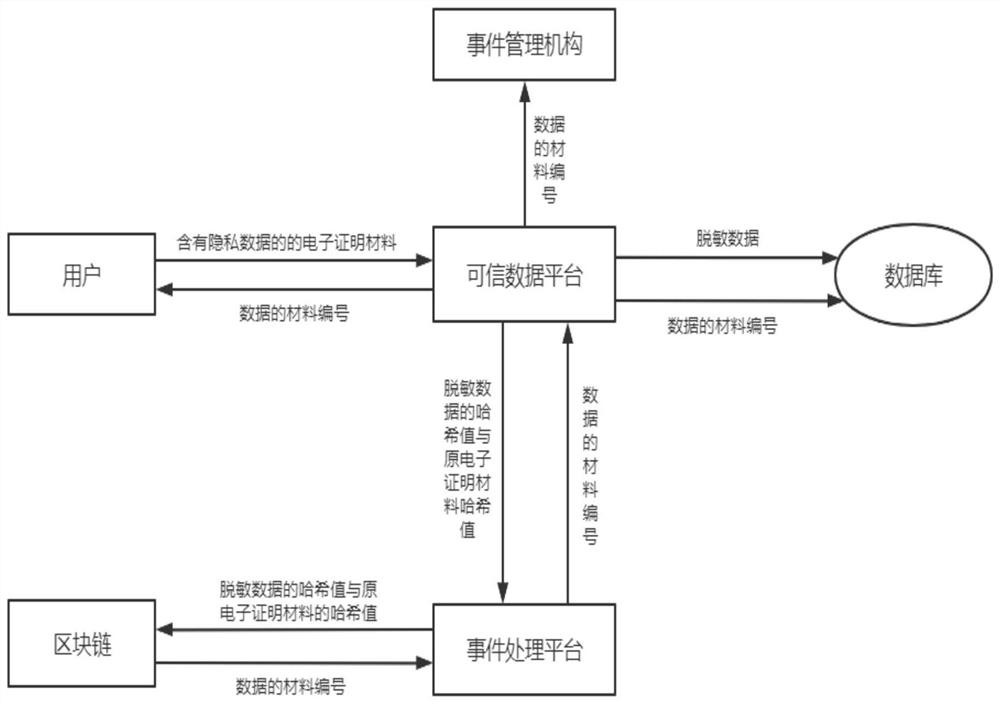 Proving material privacy data processing method based on block chain