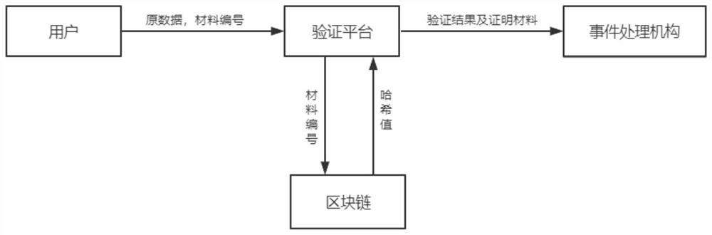 Proving material privacy data processing method based on block chain