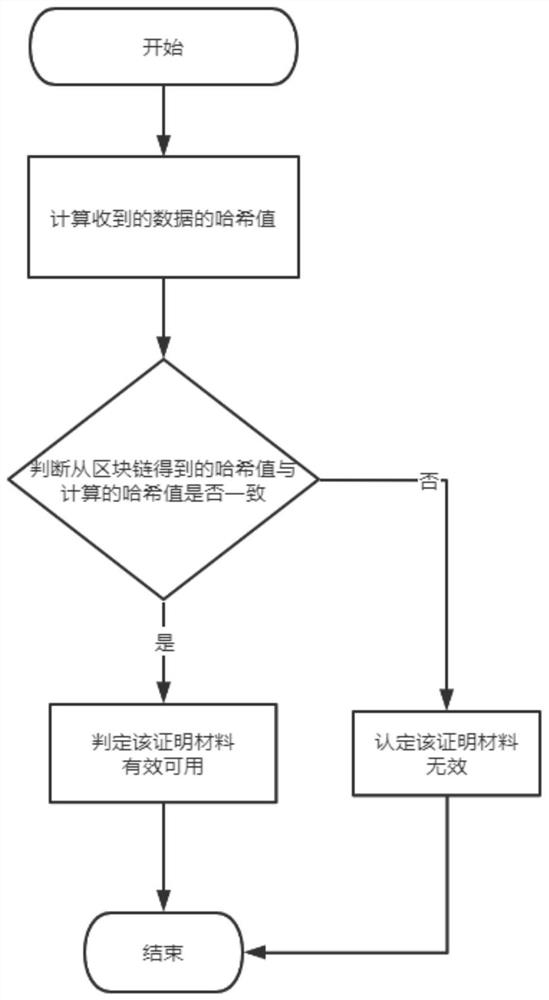 Proving material privacy data processing method based on block chain